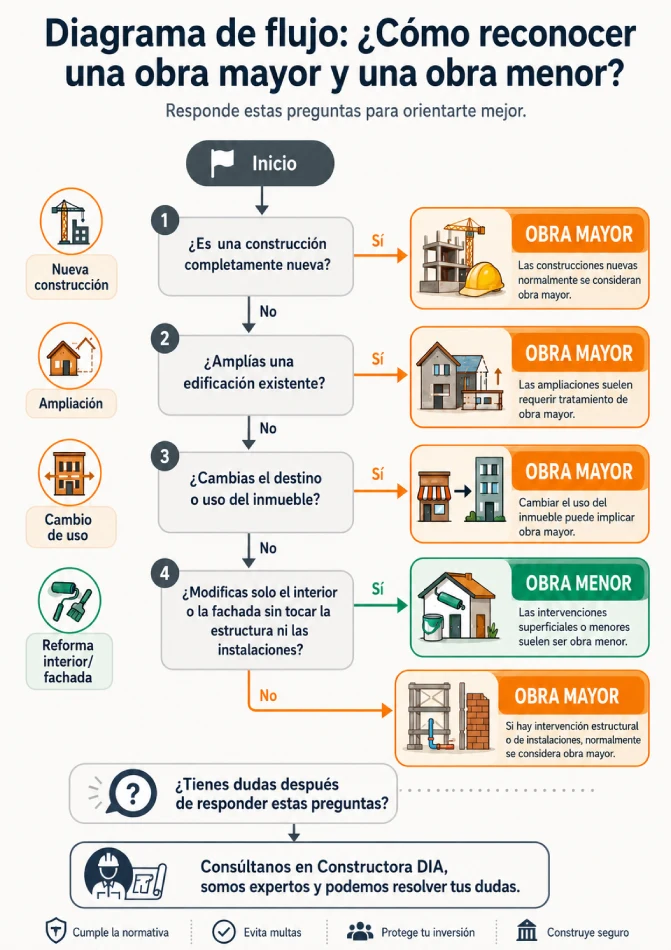 Diagrama de flujo de cómo reconocer una obra mayor y menor
