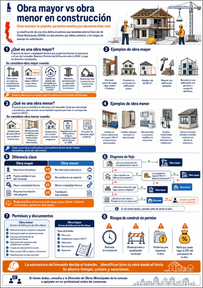Infografía de obras mayor vs menor