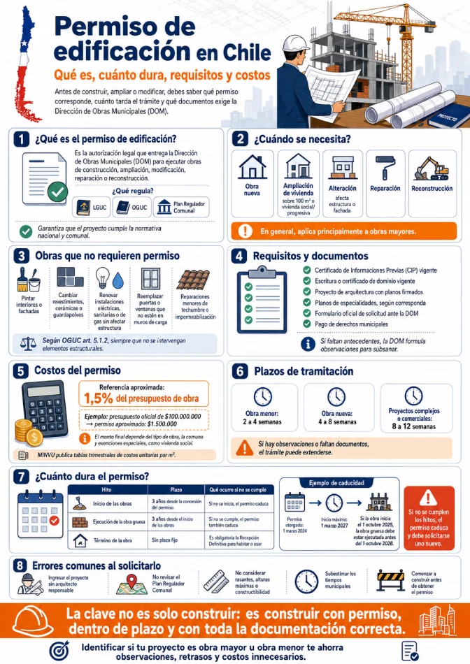 Infografía de los permisos de edificación